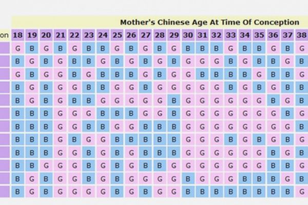 الجدول الصيني لمعرفة جنس المولود  