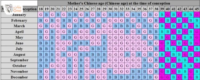 طريقة استخدام جدول الحمل الصيني لتحديد جنس الجنين  